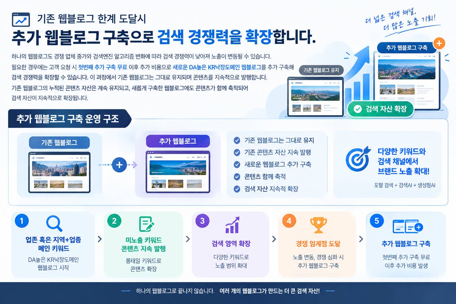 기존 웹블로그 한계 도달시 추가 웹블로그 구축